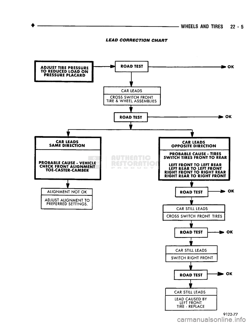 DODGE TRUCK 1993  Service Repair Manual 
WHEELS
 AND
 TIRES
 22 - 5 

LEAD
 CORRECTION CHART 

ADJUST TIRE PRESSURE  TO REDUCED LOAD
 ON 
 PRESSURE
 PLACARD  ROAD TEST 
OK 
I 
CAR LEADS 

SAME
 DIRECTION 
 CAR LEADS 
CROSS SWITCH FRONT 
TIR