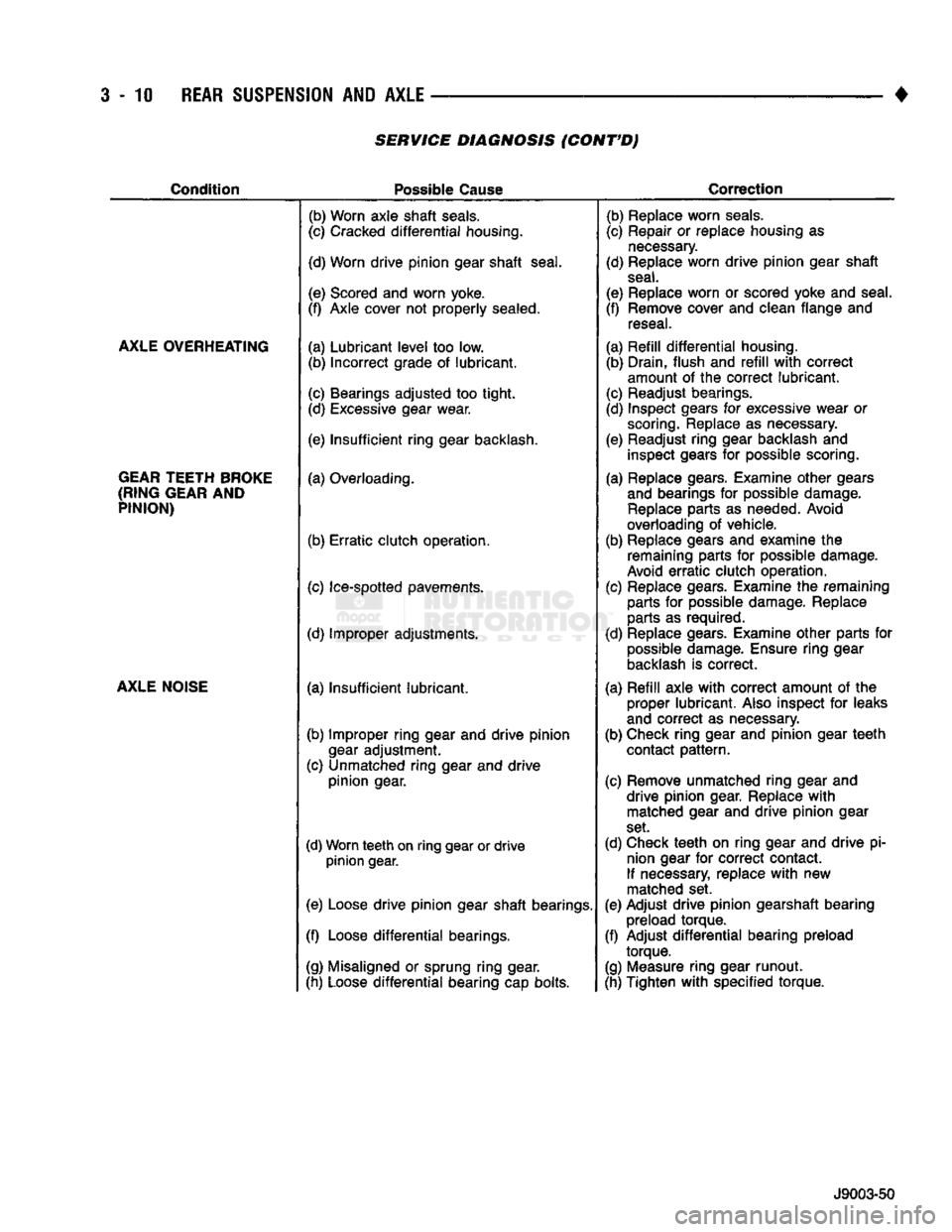 DODGE TRUCK 1993  Service Repair Manual 
3-10
 REAR SUSPENSION
 AND
 AXLE 

SERVICE DIAGNOSIS (CONT'D) 

Condition 
 Possible
 Cause 
 Correction 

AXLE OVERHEATING 
GEAR TEETH BROKE 
(RING GEAR
 AND 
 PINION) 

AXLE NOISE 
 (b) Worn ax