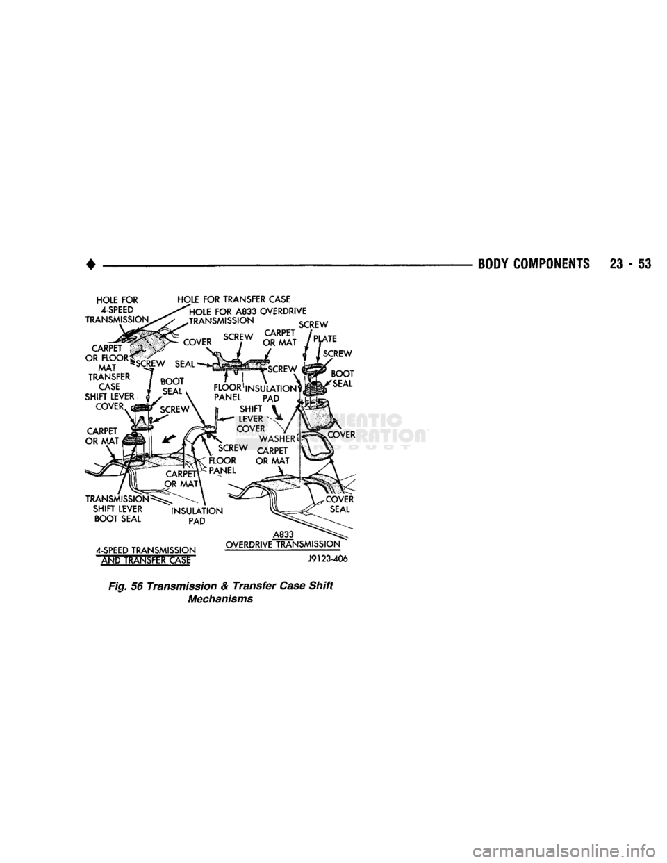 DODGE TRUCK 1993  Service Repair Manual 
BODY COMPONENTS 23 - 53 

HOLE
 FOR 
 4-SPEED 
TRANSMISSION  TRANSMISSION 
SCREW  CARPET 

OR
 FLOOR* 
 MAT " 
TRANSFER  CASE 

SHIFT
 LEVER 
 COVER  CARPET 

OR MAT 

TRANSMISSION 
 SHIFT
 LEVER