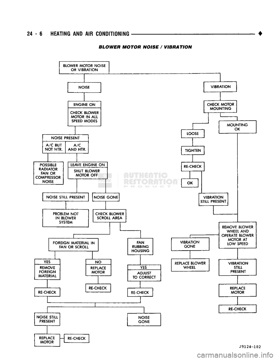 DODGE TRUCK 1993  Service Repair Manual 
24
 - 6
 HEATING AND
 AIR
 CONDITIONING 

BLOWER MOTOR NOISE / WIBRATION 

BLOWER
 MOTOR
 NOISE 
 OR
 VIBRATION 

NOISE 
 VIBRATION 

ENGINE
 ON 

CHECK BLOWER 
 MOTOR
 IN
 ALL 
SPEED
 MODES  CHECK
 