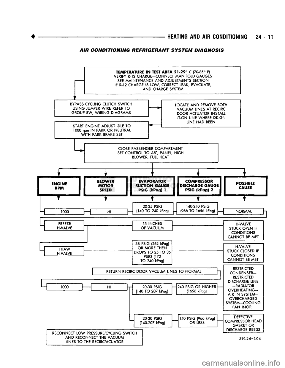 DODGE TRUCK 1993  Service Repair Manual 
HEATING
 AND
 AIR
 CONDITIONING
 24 -

TEMPERATURE
 IN
 TEST AREA
 21-29° C
 (70-85°
 F) 

VERIFY R-12 CHARGE-CONNECT MANIFOLD GAUGES 

SEE
 MAINTENANCE AND ADJUSTMENTS SECTION 
IF
 R-12
 CHARGE
 I