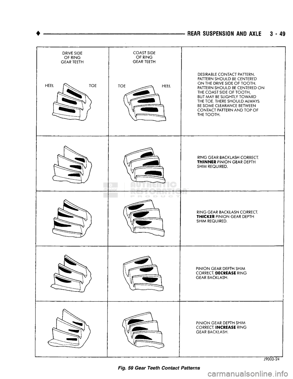 DODGE TRUCK 1993  Service Repair Manual 
• 
REAR SUSPENSION AND AXLE 3 - 49 

DRIVE SIDE  OF RING 
GEAR TEETH 
HEE^^^^^^^TOE  COAST SIDE 
OF RING 
GEAR TEETH 
TOE^^^^^^^^^EL  DESIRABLE CONTACT PATTERN. 
PATTERN SHOULD BE CENTERED 
ON THE 