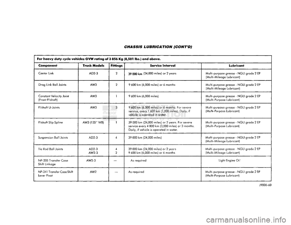 DODGE TRUCK 1993 Service Repair Manual
CHASSIS LUBRICATION
(CONT'D)
For
heavy
duty
cycle
vehicles
GVW
rating
of 3 856 Kg
(8,501
Sbs.) and
above.
Component
Truck
Models
Fittings
Service
Interval
Lubricant
Cent DODGE TRUCK 1993 Service Repair Manual
CHASSIS LUBRICATION
(CONT'D)
For
heavy
duty
cycle
vehicles
GVW
rating
of 3 856 Kg
(8,501
Sbs.) and
above.
Component
Truck
Models
Fittings
Service
Interval
Lubricant
Cent