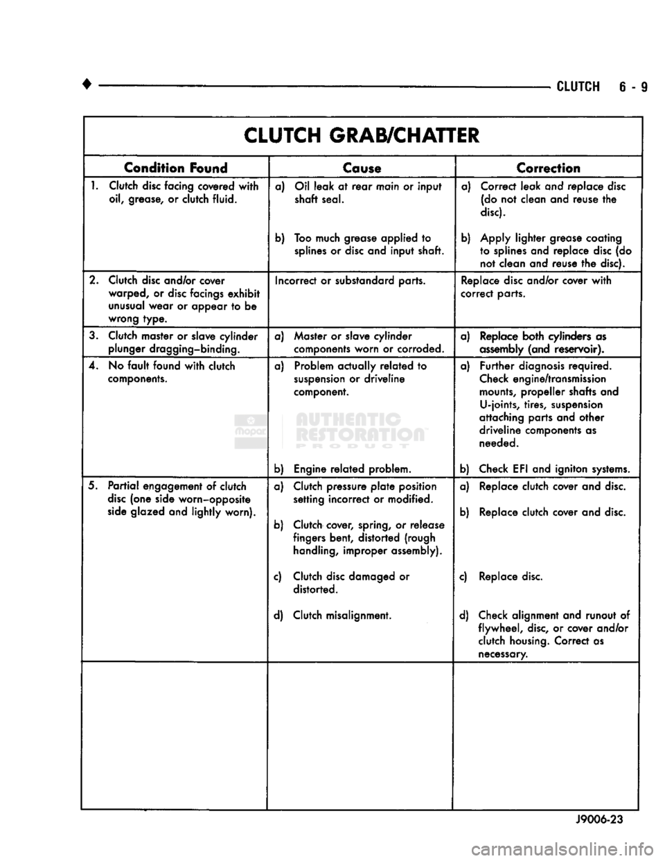 DODGE TRUCK 1993  Service Repair Manual 
• 

CLUTCH
 6 - 9 CLUTCH GRAB/CHATTER 
Condition
 Found 
 Cause 
T 

Correction 

1.
 Clutch
 disc
 facing covered
 with 

oil, grease, or clutch fluid.  a) Oil leak at
 rear
 main or input 
shaft 