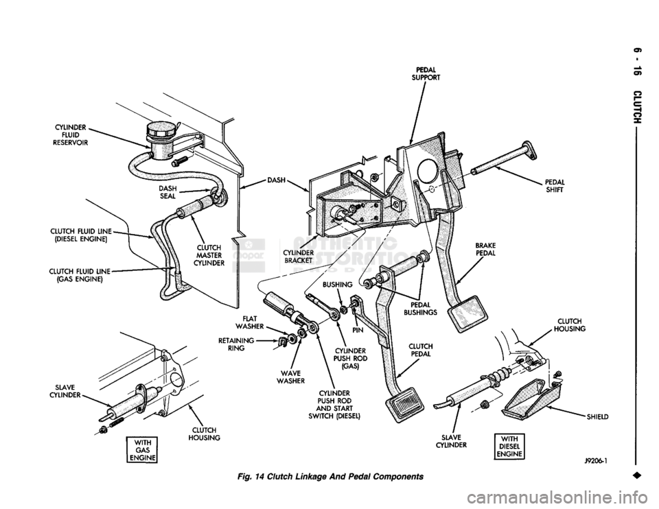 DODGE TRUCK 1993  Service Repair Manual 
en 
PEDAL 
SUPPORT 
CYLINDER  FLUID 

RESERVOIR 

PEDAL SHIFT 
CLUTCH FLUID LINE  (DIESEL ENGINE) 
CLUTCH FLUID LINE  (GAS ENGINE) 

SLAVE 

CYLINDER  O 
I— 
e  HI 
O 
x  CLUTCH 
HOUSING 
 WITH 

G