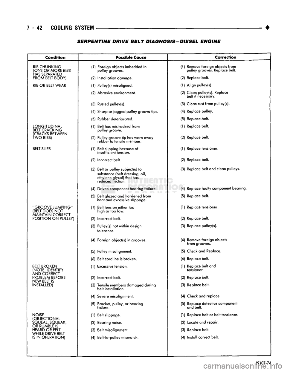 DODGE TRUCK 1993 Service Repair Manual
7 - 42 COOLING SYSTEM
• SERPENTINE DRIVE BELT DIAGNOSIS-DIESEL ENGINE
Condition
Possible
Cause
Correction
RIB
CHUNKING (1) Foreign objects imbedded in
(1) Remove foreign objects from
DODGE TRUCK 1993 Service Repair Manual
7 - 42 COOLING SYSTEM
• SERPENTINE DRIVE BELT DIAGNOSIS-DIESEL ENGINE
Condition
Possible
Cause
Correction
RIB
CHUNKING (1) Foreign objects imbedded in
(1) Remove foreign objects from