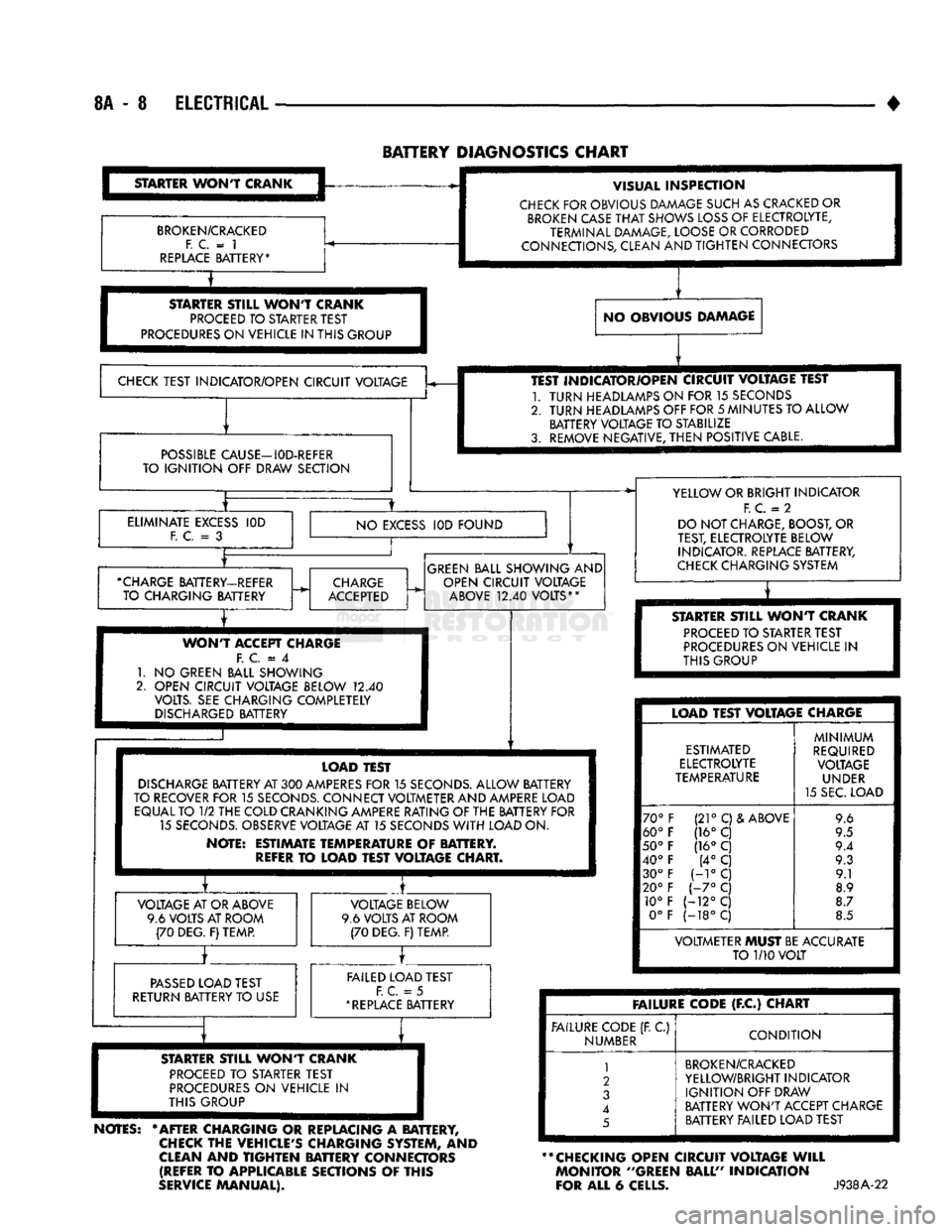 DODGE TRUCK 1993  Service Repair Manual 
8A
 - 8
 ELECTRICAL 
BATTERY
 DIAGNOSTICS
 CHART 

STARTER
 WONT
 CRANK 

BROKEN/CRACKED 
 F. C.
 = 1 

REPLACE
 BATTERY*  VISUAL
 INSPECTION 

CHECK
 FOR OBVIOUS DAMAGE SUCH AS CRACKED OR 
 BROKEN
 