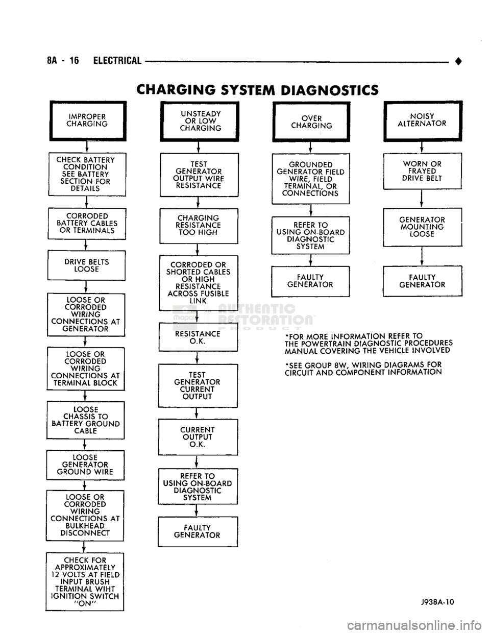 DODGE TRUCK 1993  Service Repair Manual 
8A
 - 16
 ELECTRICAL 

CHARGING
 SYSTEM DIAGNOSTICS 

IMPROPER 
CHARGING 

CHECK
 BATTERY  CONDITION 

SEE
 BATTERY 
SECTION
 FOR 
 DETAILS 

CORRODED 

BATTERY CABLES  OR TERMINALS 
DRIVE BELTS 
 LO