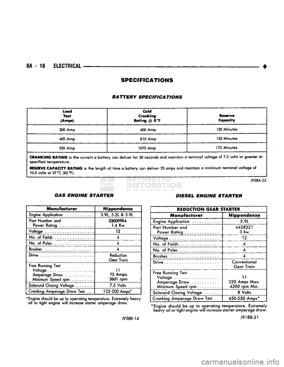 DODGE TRUCK 1993  Service Repair Manual 
8A
 - 18
 ELECTRICAL 

• BATTERY SPECIFICATIONS 

Load 

Test 

(Amps) 
 Cold 

Cranking 
Rating @ 0°F  Reserve 
Capacity 
300 Amp  600 Amp 120 Minutes 
405 Amp  810 Amp 133 Minutes 
535 Amp  1075