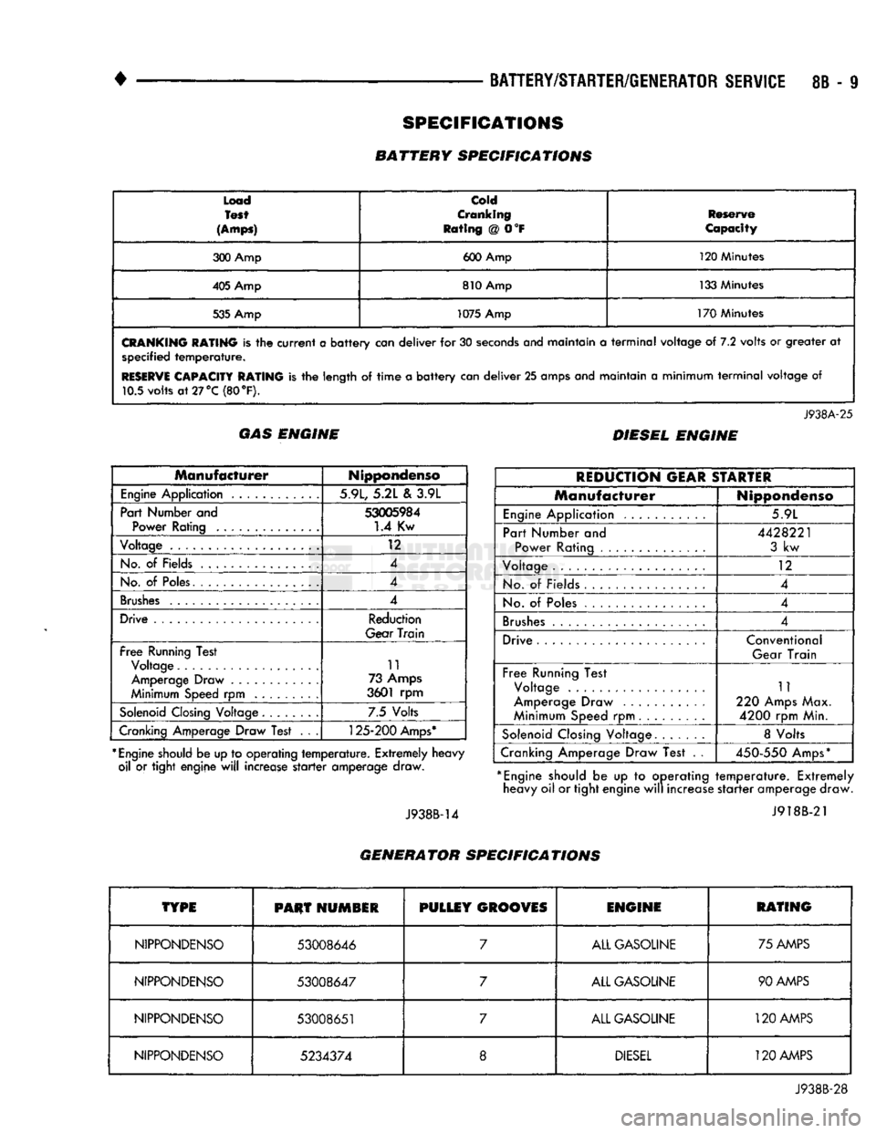 DODGE TRUCK 1993  Service Repair Manual 
•
 BATTERY/STARTER/GENERATOR
 SERVICE
 8B - 9 

Load 

Test 

(Amps) 
 cold 

Cranking 
Rating
 @ 0°F 
 Reserve 
Capacity 
300 Amp  600 Amp 120 Minutes 
405 Amp  810 Amp 133 Minutes 
535 Amp  1075