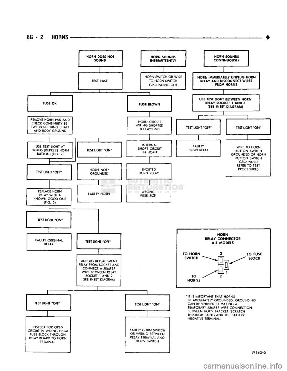 DODGE TRUCK 1993  Service Repair Manual 
8G
 - 2
 HORNS 
• 
HORN
 DOES NOT 
SOUND  HORN SOUNDS 
INTERMITTENTLY 

TEST FUSE 
 HORN SOUNDS 
CONTINUOUSLY 

HORN SWITCH
 OR
 WIRE  TO HORN SWITCH GROUNDING
 OUT 

FUSE BLOWN 
 REMOVE
 HORN
 PAD