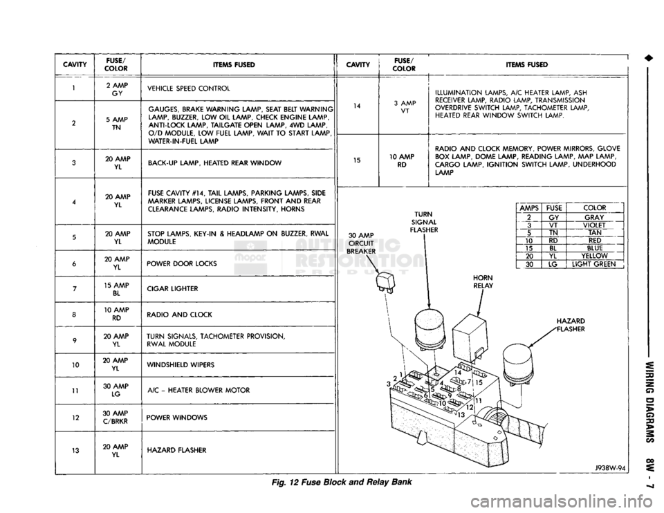 DODGE TRUCK 1993  Service Repair Manual 
CAVITY 

FUSE/ 

COLOR  ITEMS FUSED 
CAVITY 
FUSE/ 

COLOR  ITEMS FUSED 
10 
11 
12 
13  2 AMP 
GY  VEHICLE SPEED CONTROL 
5 AMP  TN 
 GAUGES,
 BRAKE WARNING LAMP, SEAT BELT WARNING 
LAMP, BUZZER, LO