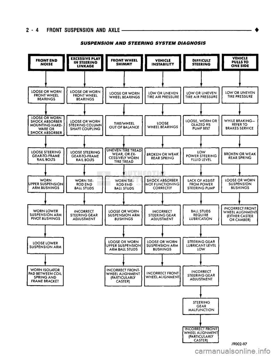 DODGE TRUCK 1993 Service Repair Manual
2 - 4 FRONT SUSPENSION AND AXLE
•
I
FRONT END
|
|*?£E;
LOOSE
OR WORN
FRONT WHEEL
BEARINGS
LOOSE
C
SHOCKS
MOUNTir
WAR
SHOCK
A )RWORN
JSORBER
nIG
HARD-
E
OR
BSORBER DODGE TRUCK 1993 Service Repair Manual
2 - 4 FRONT SUSPENSION AND AXLE
•
I
FRONT END
|
|*?£E;
LOOSE
OR WORN
FRONT WHEEL
BEARINGS
LOOSE
C
SHOCKS
MOUNTir
WAR
SHOCK
A )RWORN
JSORBER
nIG
HARD-
E
OR
BSORBER