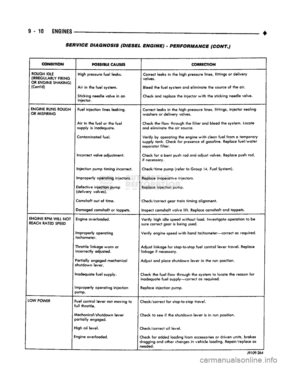 DODGE TRUCK 1993 Service Repair Manual
9
- 10
ENGINES
— _
•
CONDITION
possmu
CLOSES
CORRECTION
ROUGH
IDLE
(IRREGULARLY
FIRING
OR
ENGINE
SHAKING)
(Cont'd)
High
pressure
fuel
leaks.
Air In the
fuel
sys DODGE TRUCK 1993 Service Repair Manual
9
- 10
ENGINES
— _
•
CONDITION
possmu
CLOSES
CORRECTION
ROUGH
IDLE
(IRREGULARLY
FIRING
OR
ENGINE
SHAKING)
(Cont'd)
High
pressure
fuel
leaks.
Air In the
fuel
sys