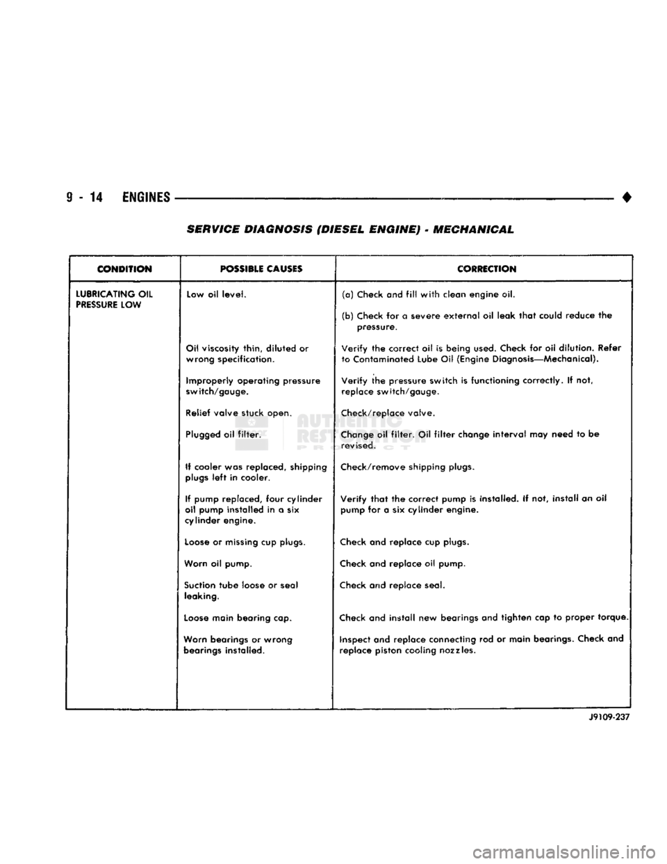 DODGE TRUCK 1993 Service Repair Manual
9
- 14
ENGINES
— — — •
SERVICE
DIAGNOSIS (DIESEL ENGINE)
•
MECHANICAL
CONDITION
r— ———
POSSIBLE
CAUSES
CORRECTION
LUBRICATING
OIL
PRESSURE
LOW Low oil
level. DODGE TRUCK 1993 Service Repair Manual
9
- 14
ENGINES
— — — •
SERVICE
DIAGNOSIS (DIESEL ENGINE)
•
MECHANICAL
CONDITION
r— ———
POSSIBLE
CAUSES
CORRECTION
LUBRICATING
OIL
PRESSURE
LOW Low oil
level.