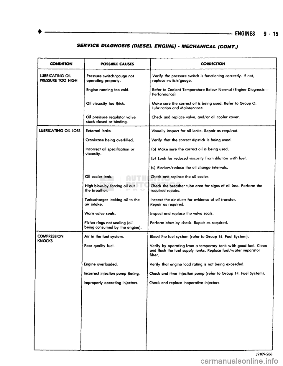 DODGE TRUCK 1993 Service Repair Manual
•
• —
ENGINES
9 - 15
CONDITION
POSSIBLE CAUSES
CORRECTION
LUBRICATING
OIL
PRESSURE
TOO
HIGH
Pressure
switch/gauge
not
operating
properly.
Verify
the
pressure
switch
DODGE TRUCK 1993 Service Repair Manual
•
• —
ENGINES
9 - 15
CONDITION
POSSIBLE CAUSES
CORRECTION
LUBRICATING
OIL
PRESSURE
TOO
HIGH
Pressure
switch/gauge
not
operating
properly.
Verify
the
pressure
switch