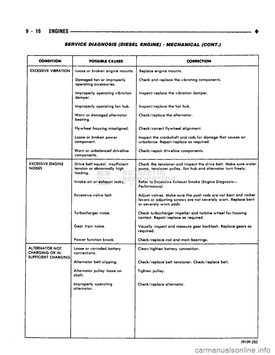 DODGE TRUCK 1993 Service Repair Manual
9 - 16
ENGINES
•
CONDITION
POSSIBLE
CAUSES
CORRECTION
EXCESSIVE
VIBRATION
Loose
or broken engine mounts.
Replace
engine mounts.
Damaged
fan or improperly
operating
accessorie DODGE TRUCK 1993 Service Repair Manual
9 - 16
ENGINES
•
CONDITION
POSSIBLE
CAUSES
CORRECTION
EXCESSIVE
VIBRATION
Loose
or broken engine mounts.
Replace
engine mounts.
Damaged
fan or improperly
operating
accessorie