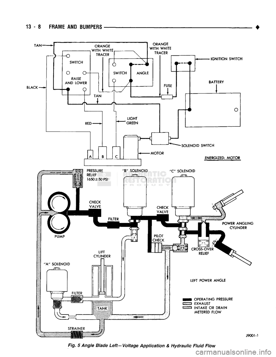 DODGE TRUCK 1993  Service Repair Manual 
13 - 8
 FRAME
 AND
 BUMPERS 

TAN 
 IGNITION SWITCH 

BLACK 

WSSm
 OPERATING
 PRESSURE 

mm
 EXHAUST 

ESBS3 INTAKE
 OR
 DRAIN 
METERED
 FLOW 

J9001-1 
Fig. 5 Angle Blade Left—Voltage Application
