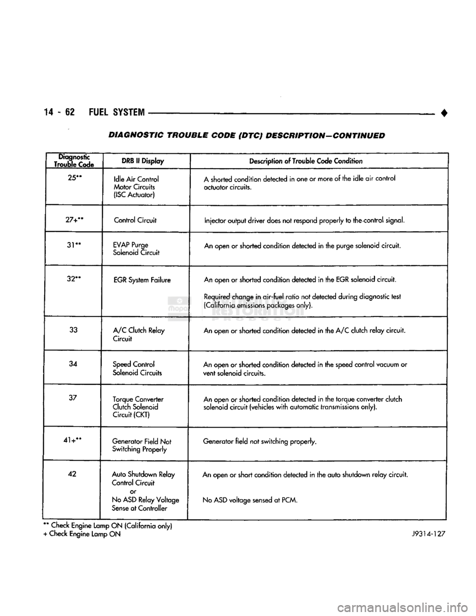 DODGE TRUCK 1993  Service Repair Manual 
14-62 FUEL
 SYSTEM 

• DIAGNOSTIC TROUBLE CODE (DTC) DESCRIPTION-CONTINUED 
Diagnostic 
Trouble Code 
 DRB
 If Display 
Description of Trouble Code Condition 

25** 
 Idle Air Control 
Motor Circui