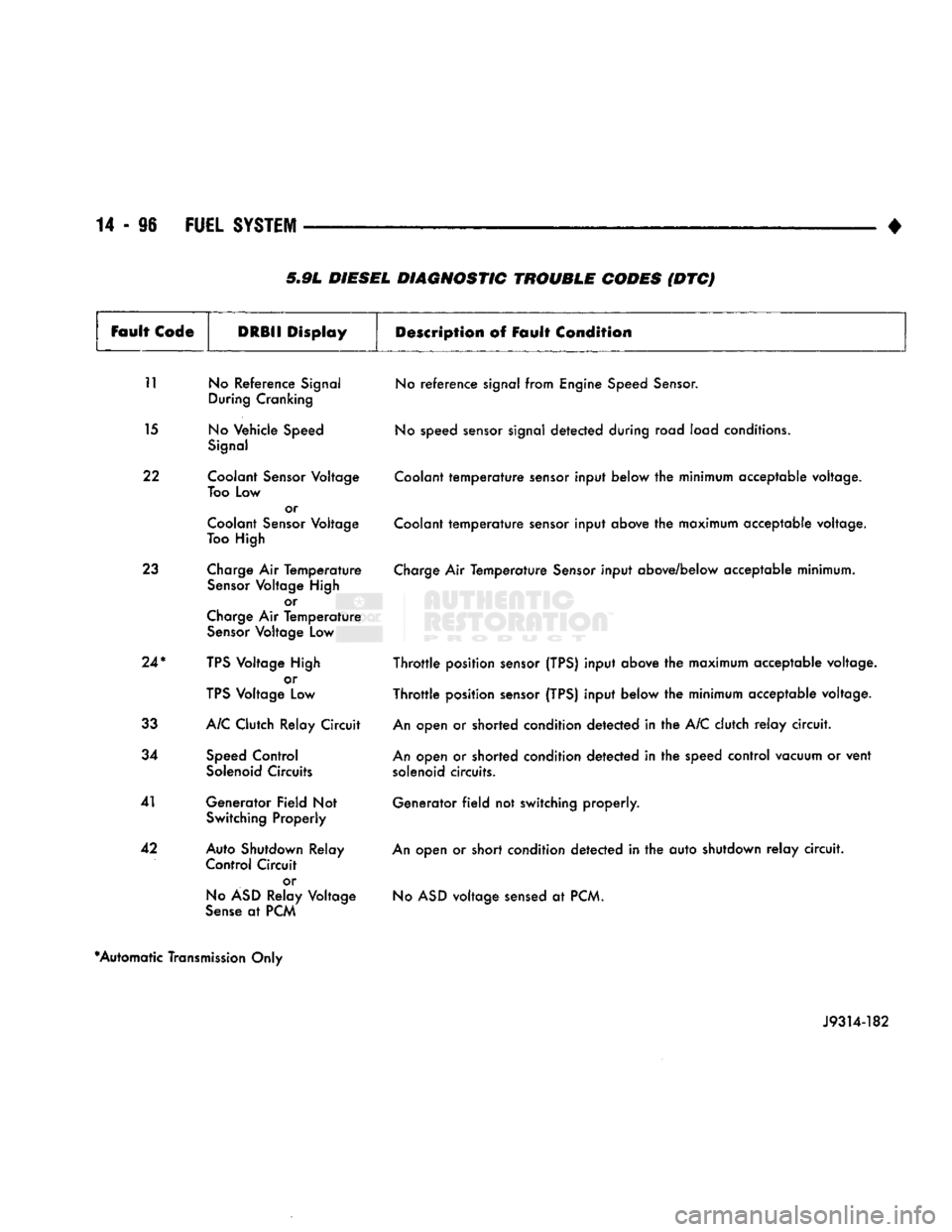 DODGE TRUCK 1993  Service Repair Manual 
5.9L DIESEL DIAGNOSTIC TROUBLE CODES (DTC) 
Fault
 Code 
 DRBII
 Display 
 Description
 of Fault
 Condition 

11 No Reference Signal  During Cranking 
15 No Vehicle Speed  Signal 
22 Coolant Sensor V