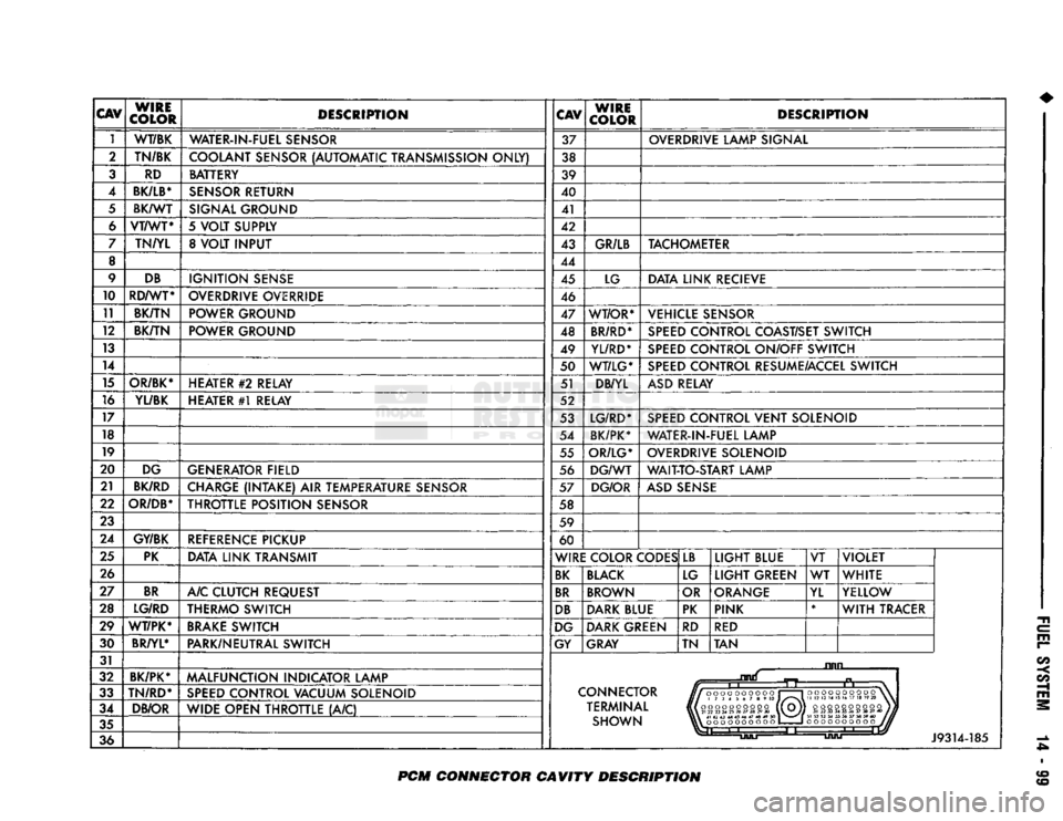 DODGE TRUCK 1993  Service Repair Manual 
CAV 

WIRE 

COLOR  DESCRIPTION 
CAV 
WIRE 

COLOR  DESCRIPTION 

1  WT/BK 
WATER-IN-FUEL SENSOR  37 OVERDRIVE LAMP SIGNAL 
2  TN/BK 
COOLANT SENSOR (AUTOMATIC TRANSMISSION ONLY)  38 
3  RD  BATTERY 