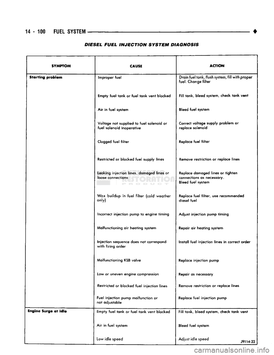 DODGE TRUCK 1993  Service Repair Manual 
14-100
 FUEL
 SYSTEM 

• 
DIESEL
 FUEL
 INJECTION
 SYSTEM DIAGNOSIS 

SYMPTOM  CAUSE 
 ACTION 

Starting problem  Improper
 fuel 
 Drain
 fuel
 tank,
 flush
 system,
 fill
 with
 proper 

fuel.
 Ch