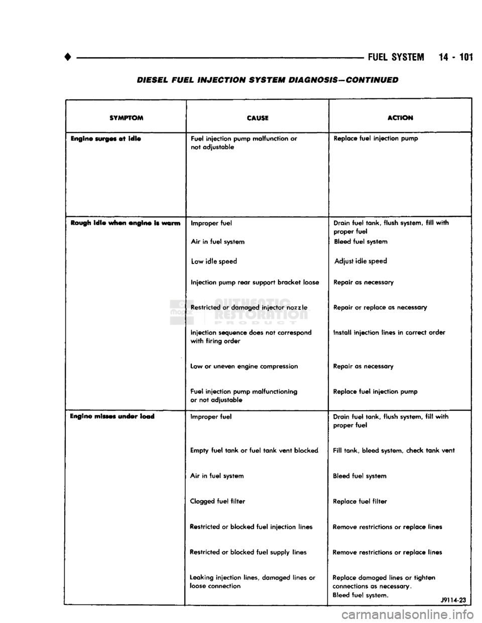 DODGE TRUCK 1993  Service Repair Manual 
• 

FUEL
 SYSTEM
 14 - 101 
DIESEL FUEL
 INJECTION
 SYSTEM DIAGNOSIS-CONTINUED 

SYMPTOM 
 CAUSE 
 ACTION 

Engine
 surges
 at
 idle 
 Fuel
 injection
 pump malfunction or 
not adjustable  Replace
