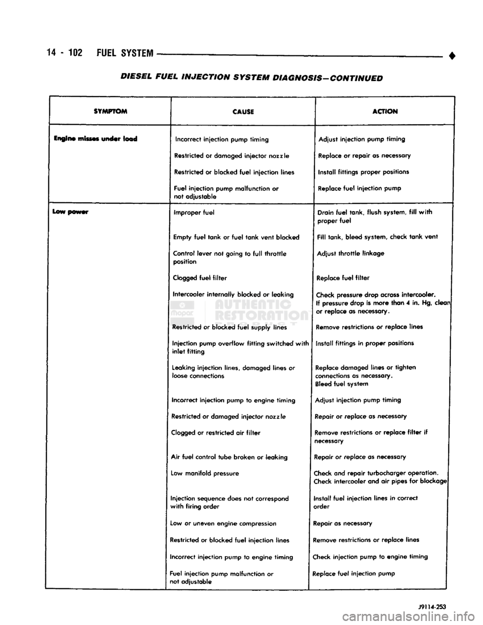 DODGE TRUCK 1993  Service Repair Manual 14
 - 102
 FUEL
 SYSTEM
 — 

• 
SYMPTOM 

CAUSI 
 ACTION 

lupin*
 mimes under Im4  Incorrect
 injection
 pump
 timing 
 Adjust
 injection
 pump
 timing 

Restricted
 or
 damaged
 injector
 nozzle