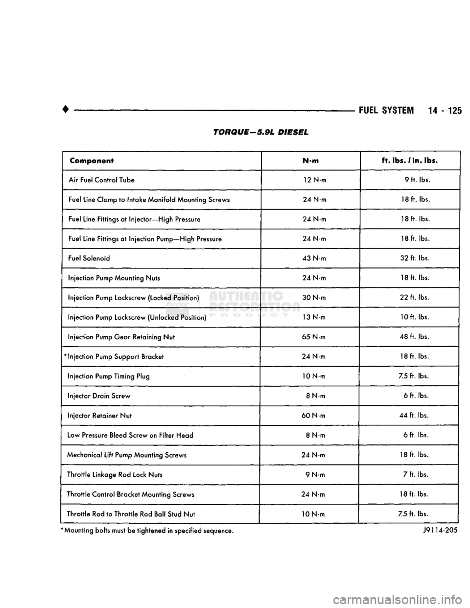 DODGE TRUCK 1993 Service Repair Manual
• —_ —_
FUEL
SYSTEM
14 - 125
Component
N-m ft.
lbs.
/In. lbs.
Air Fuel Control Tube 12 N-m 9 ft. lbs.
Fuel Line Clamp to Intake Manifold Mounting Screws 24 N-m 18 ft. lbs.
Fuel Li DODGE TRUCK 1993 Service Repair Manual
• —_ —_
FUEL
SYSTEM
14 - 125
Component
N-m ft.
lbs.
/In. lbs.
Air Fuel Control Tube 12 N-m 9 ft. lbs.
Fuel Line Clamp to Intake Manifold Mounting Screws 24 N-m 18 ft. lbs.
Fuel Li
