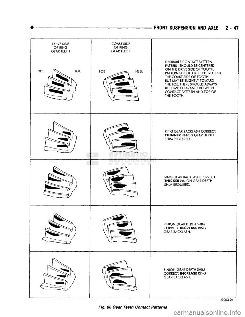 DODGE TRUCK 1993  Service Repair Manual 
FRONT
 SUSPENSION
 AND AXLE
 2 - 47 

DRIVE
 SIDE 
OF RING 

GEAR
 TEETH 
 HEEL 

TOE 
 COAST
 SIDE 
OF RING 

GEAR
 TEETH  TOE 

HEEL 
 DESIRABLE
 CONTACT PATTERN. 
PATTERN SHOULD BE CENTERED 
ON TH