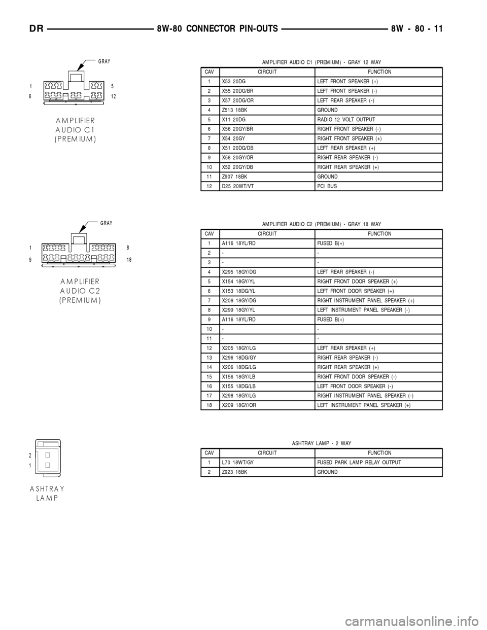 DODGE RAM 1500 1998 2.G Workshop Manual AMPLIFIER AUDIO C1 (PREMIUM) - GRAY 12 WAY
CAV CIRCUIT FUNCTION
1 X53 20DG LEFT FRONT SPEAKER (+)
2 X55 20DG/BR LEFT FRONT SPEAKER (-)
3 X57 20DG/OR LEFT REAR SPEAKER (-)
4 Z513 18BK GROUND
5 X11 20DG DODGE RAM 1500 1998 2.G Workshop Manual AMPLIFIER AUDIO C1 (PREMIUM) - GRAY 12 WAY
CAV CIRCUIT FUNCTION
1 X53 20DG LEFT FRONT SPEAKER (+)
2 X55 20DG/BR LEFT FRONT SPEAKER (-)
3 X57 20DG/OR LEFT REAR SPEAKER (-)
4 Z513 18BK GROUND
5 X11 20DG