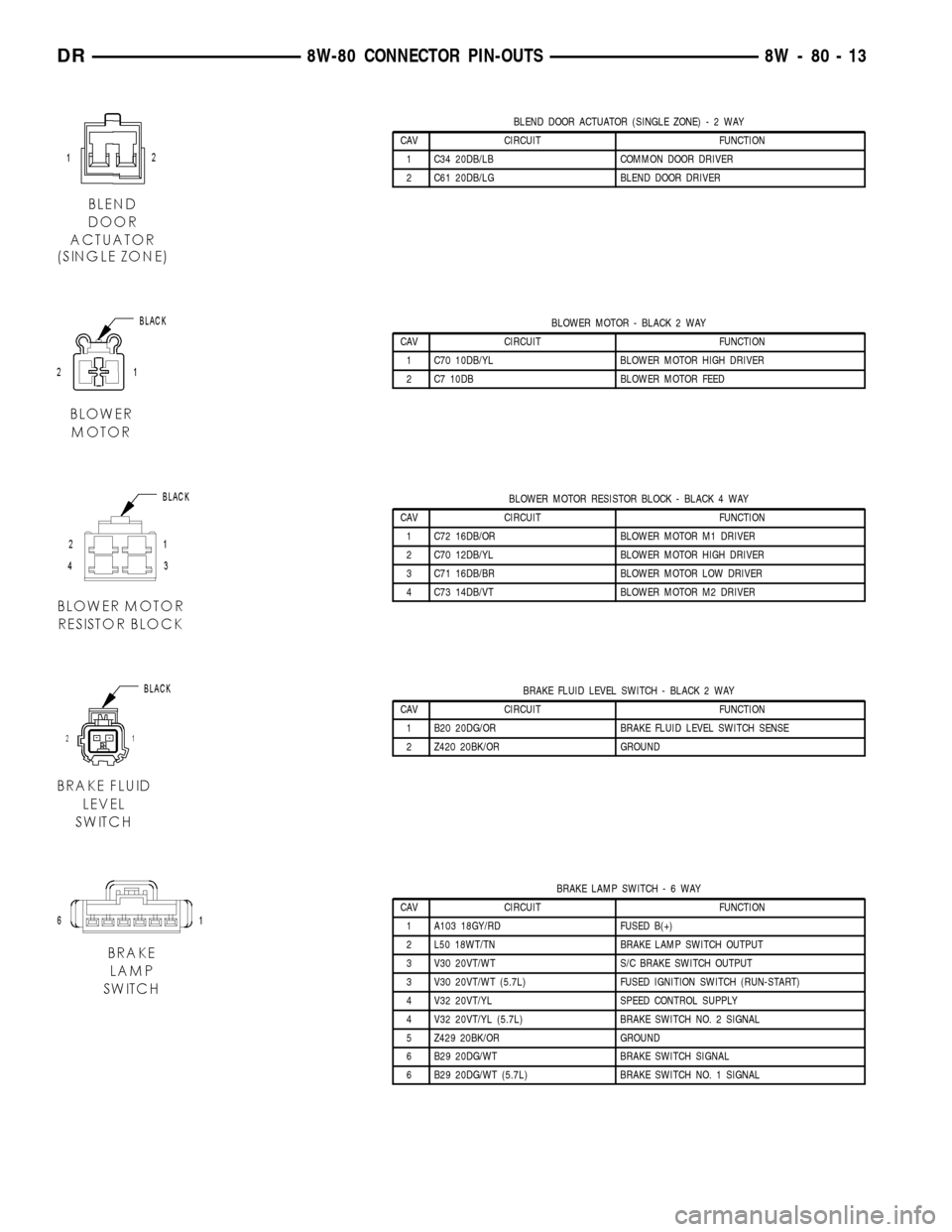 DODGE RAM 1500 1998 2.G Workshop Manual BLEND DOOR ACTUATOR (SINGLE ZONE)-2WAY
CAV CIRCUIT FUNCTION
1 C34 20DB/LB COMMON DOOR DRIVER
2 C61 20DB/LG BLEND DOOR DRIVER
BLOWER MOTOR - BLACK 2 WAY
CAV CIRCUIT FUNCTION
1 C70 10DB/YL BLOWER MOTOR 