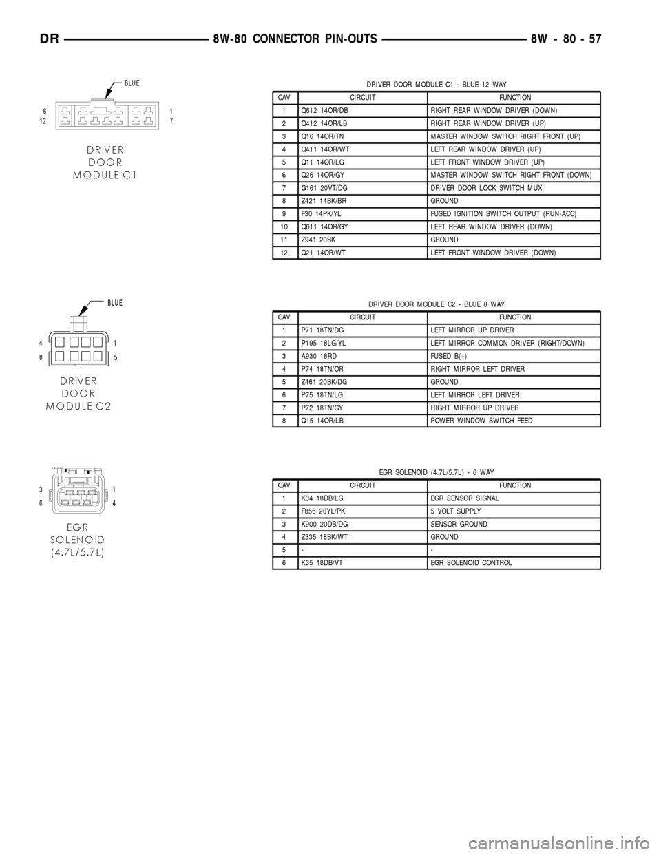 DODGE RAM 1500 1998 2.G Workshop Manual DRIVER DOOR MODULE C1 - BLUE 12 WAY
CAV CIRCUIT FUNCTION
1 Q612 14OR/DB RIGHT REAR WINDOW DRIVER (DOWN)
2 Q412 14OR/LB RIGHT REAR WINDOW DRIVER (UP)
3 Q16 14OR/TN MASTER WINDOW SWITCH RIGHT FRONT (UP) DODGE RAM 1500 1998 2.G Workshop Manual DRIVER DOOR MODULE C1 - BLUE 12 WAY
CAV CIRCUIT FUNCTION
1 Q612 14OR/DB RIGHT REAR WINDOW DRIVER (DOWN)
2 Q412 14OR/LB RIGHT REAR WINDOW DRIVER (UP)
3 Q16 14OR/TN MASTER WINDOW SWITCH RIGHT FRONT (UP)