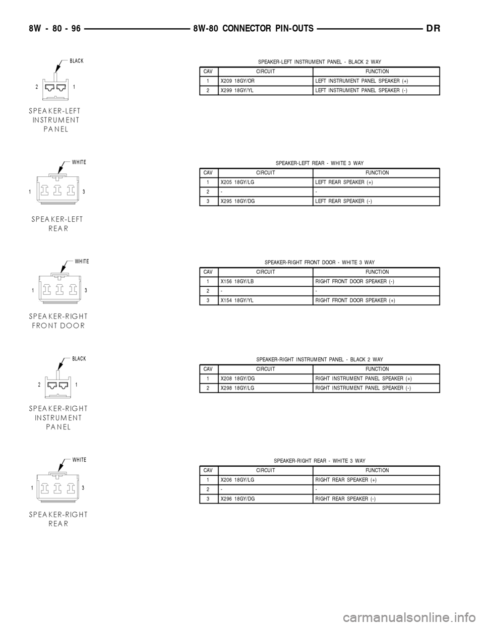 DODGE RAM 1500 1998 2.G Workshop Manual SPEAKER-LEFT INSTRUMENT PANEL - BLACK 2 WAY
CAV CIRCUIT FUNCTION
1 X209 18GY/OR LEFT INSTRUMENT PANEL SPEAKER (+)
2 X299 18GY/YL LEFT INSTRUMENT PANEL SPEAKER (-)
SPEAKER-LEFT REAR - WHITE 3 WAY
CAV C