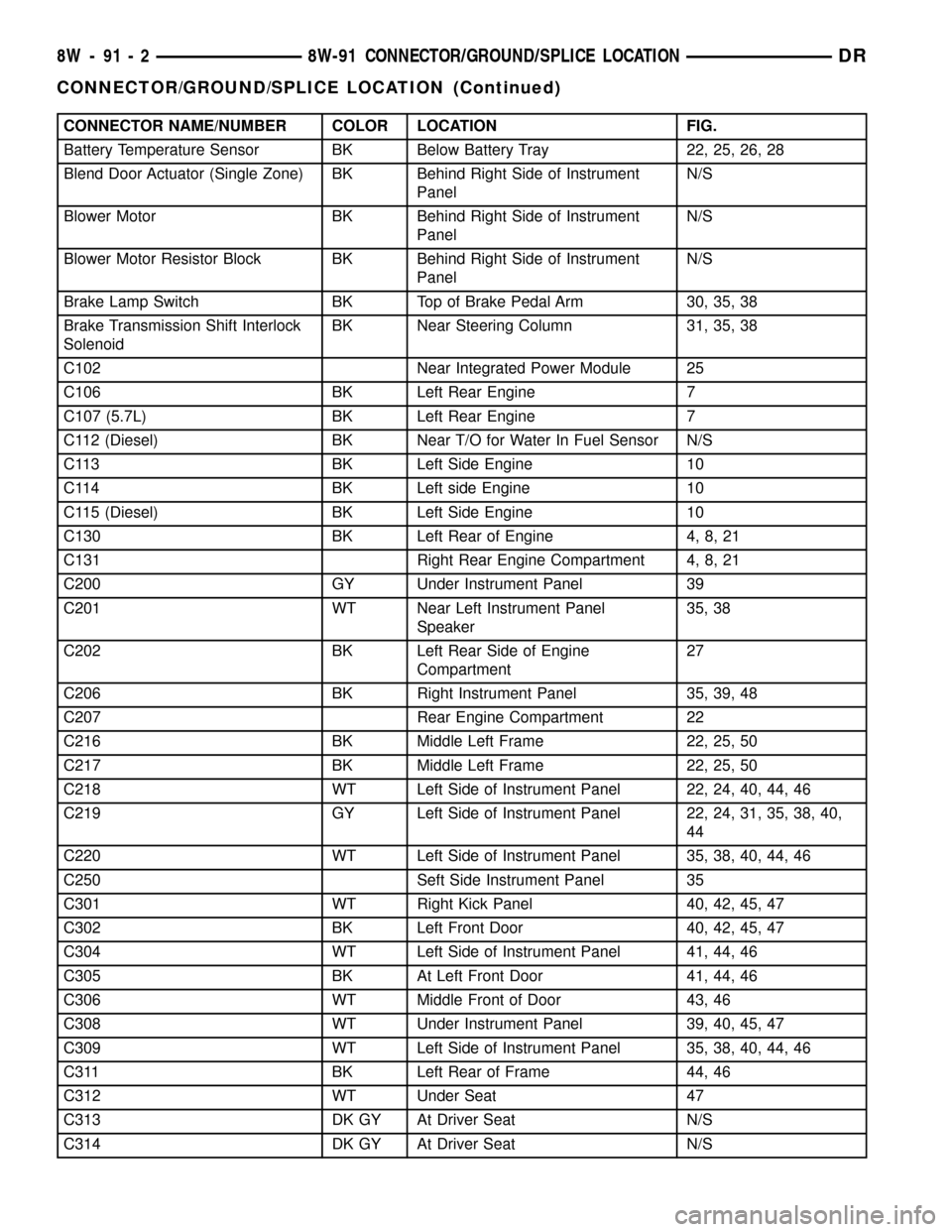 DODGE RAM 1500 1998 2.G Workshop Manual CONNECTOR NAME/NUMBER COLOR LOCATION FIG.
Battery Temperature Sensor BK Below Battery Tray 22, 25, 26, 28
Blend Door Actuator (Single Zone) BK Behind Right Side of Instrument
PanelN/S
Blower Motor BK 