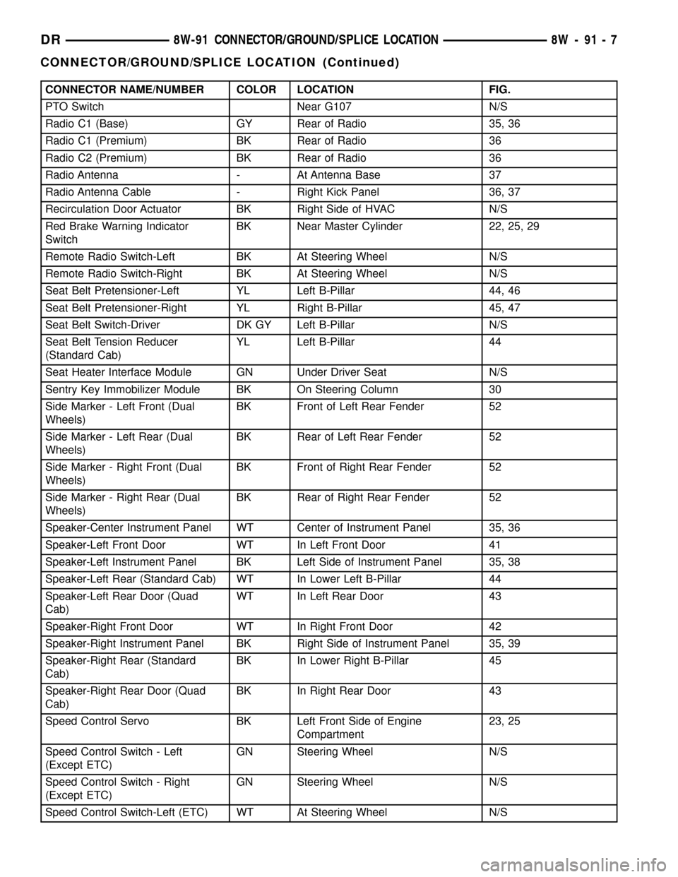 DODGE RAM 1500 1998 2.G Workshop Manual CONNECTOR NAME/NUMBER COLOR LOCATION FIG.
PTO Switch Near G107 N/S
Radio C1 (Base) GY Rear of Radio 35, 36
Radio C1 (Premium) BK Rear of Radio 36
Radio C2 (Premium) BK Rear of Radio 36
Radio Antenna -