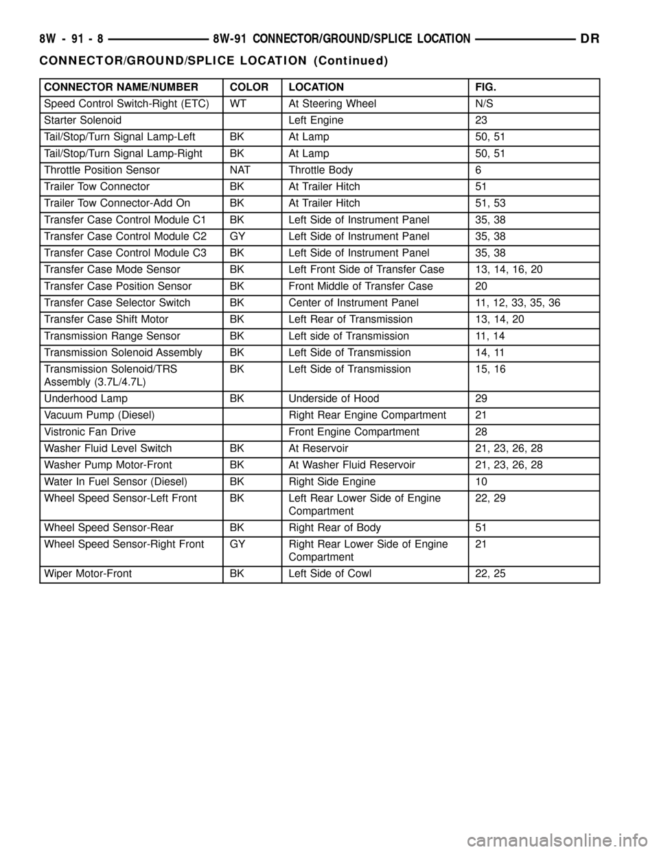 DODGE RAM 1500 1998 2.G Workshop Manual CONNECTOR NAME/NUMBER COLOR LOCATION FIG.
Speed Control Switch-Right (ETC) WT At Steering Wheel N/S
Starter Solenoid Left Engine 23
Tail/Stop/Turn Signal Lamp-Left BK At Lamp 50, 51
Tail/Stop/Turn Sig