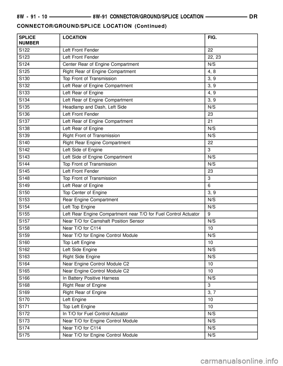 DODGE RAM 1500 1998 2.G Workshop Manual SPLICE
NUMBERLOCATION FIG.
S122 Left Front Fender 22
S123 Left Front Fender 22, 23
S124 Center Rear of Engine Compartment N/S
S125 Right Rear of Engine Compartment 4, 8
S130 Top Front of Transmission 