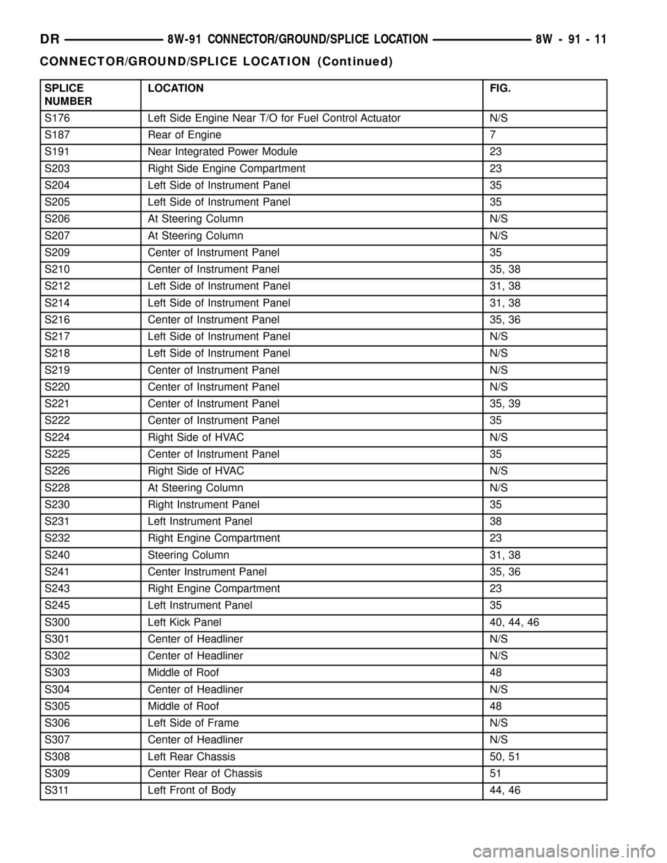 DODGE RAM 1500 1998 2.G Workshop Manual SPLICE
NUMBERLOCATION FIG.
S176 Left Side Engine Near T/O for Fuel Control Actuator N/S
S187 Rear of Engine 7
S191 Near Integrated Power Module 23
S203 Right Side Engine Compartment 23
S204 Left Side 