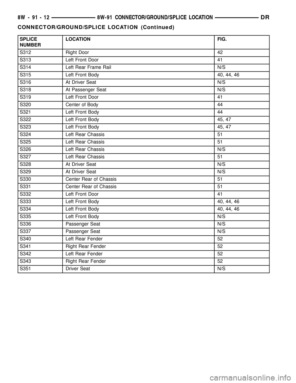 DODGE RAM 1500 1998 2.G Workshop Manual SPLICE
NUMBERLOCATION FIG.
S312 Right Door 42
S313 Left Front Door 41
S314 Left Rear Frame Rail N/S
S315 Left Front Body 40, 44, 46
S316 At Driver Seat N/S
S318 At Passenger Seat N/S
S319 Left Front D