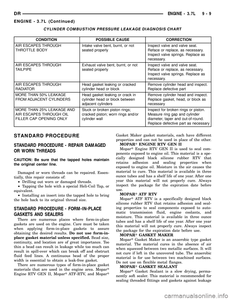DODGE RAM 1500 1998 2.G Workshop Manual CYLINDER COMBUSTION PRESSURE LEAKAGE DIAGNOSIS CHART
CONDITION POSSIBLE CAUSE CORRECTION
AIR ESCAPES THROUGH
THROTTLE BODYIntake valve bent, burnt, or not
seated properlyInspect valve and valve seat.
