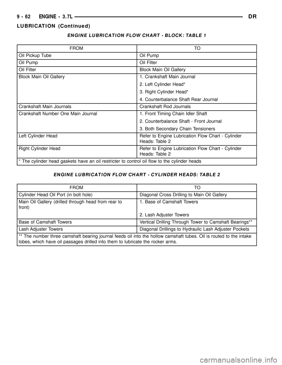 DODGE RAM 1500 1998 2.G Workshop Manual ENGINE LUBRICATION FLOW CHART - BLOCK: TABLE 1
FROM TO
Oil Pickup Tube Oil Pump
Oil Pump Oil Filter
Oil Filter Block Main Oil Gallery
Block Main Oil Gallery 1. Crankshaft Main Journal
2. Left Cylinder