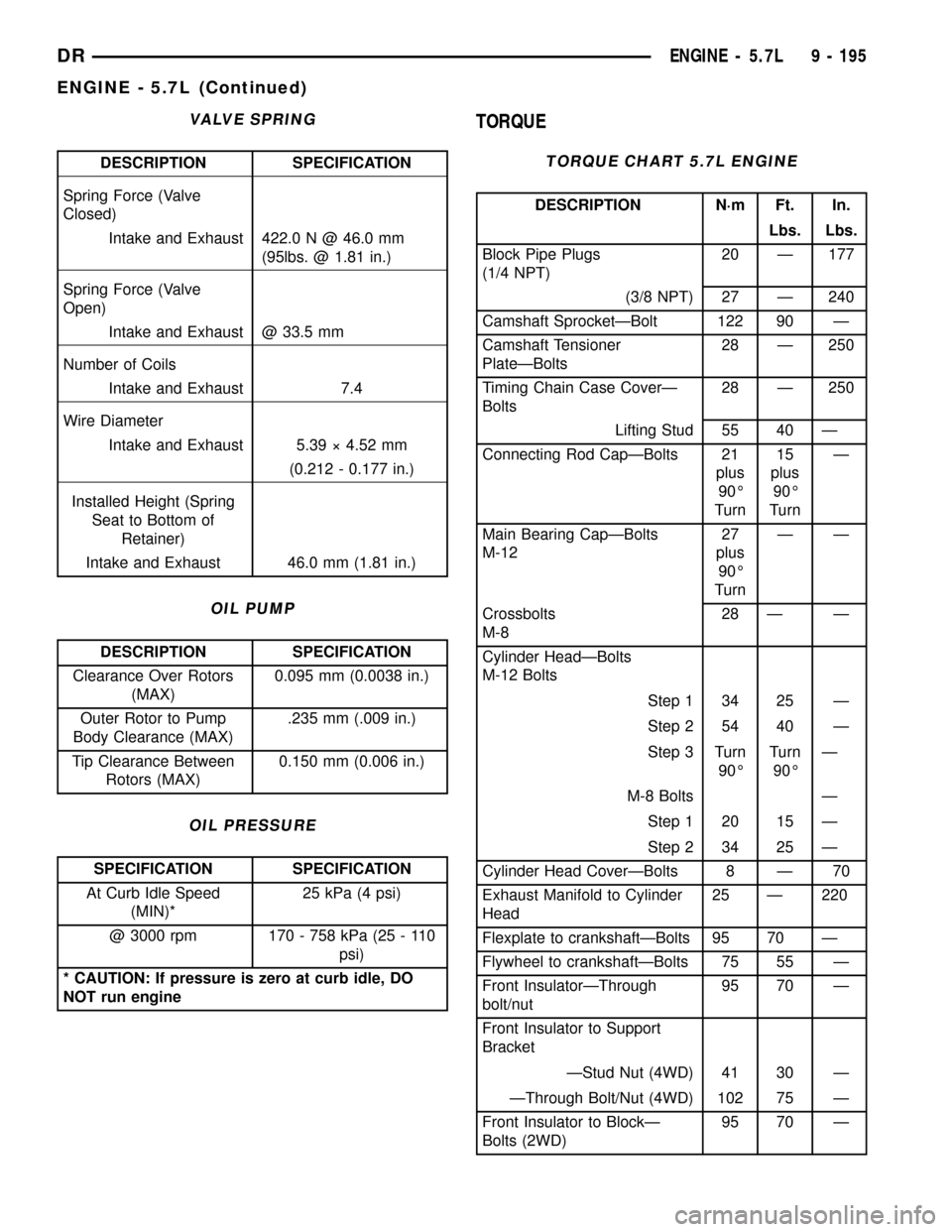 DODGE RAM 1500 1998 2.G Workshop Manual VALVE SPRING
DESCRIPTION SPECIFICATION
Spring Force (Valve
Closed)
Intake and Exhaust 422.0 N @ 46.0 mm
(95lbs. @ 1.81 in.)
Spring Force (Valve
Open)
Intake and Exhaust @ 33.5 mm
Number of Coils
Intak
