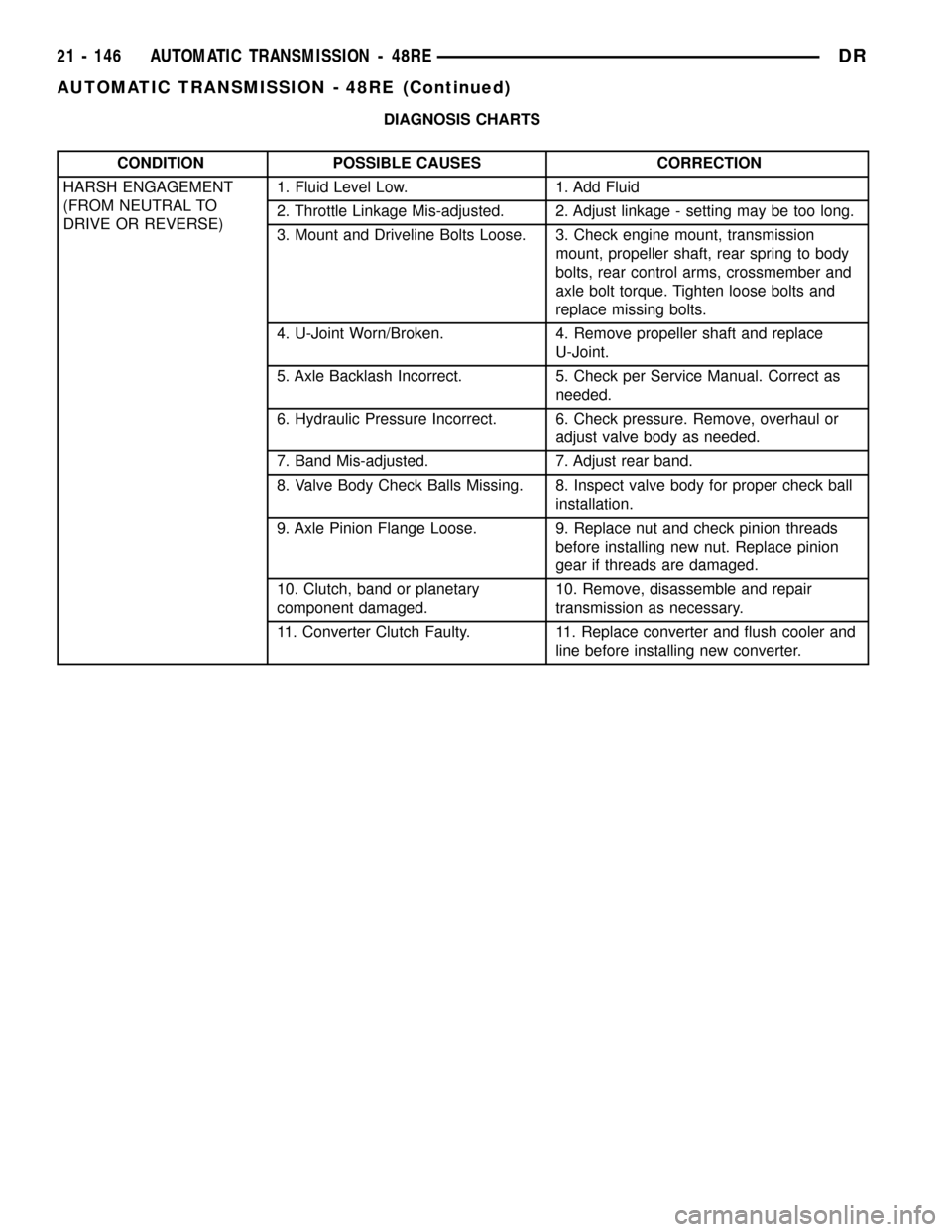DODGE RAM 1500 1998 2.G Workshop Manual DIAGNOSIS CHARTS
CONDITION POSSIBLE CAUSES CORRECTION
HARSH ENGAGEMENT
(FROM NEUTRAL TO
DRIVE OR REVERSE)1. Fluid Level Low. 1. Add Fluid
2. Throttle Linkage Mis-adjusted. 2. Adjust linkage - setting 