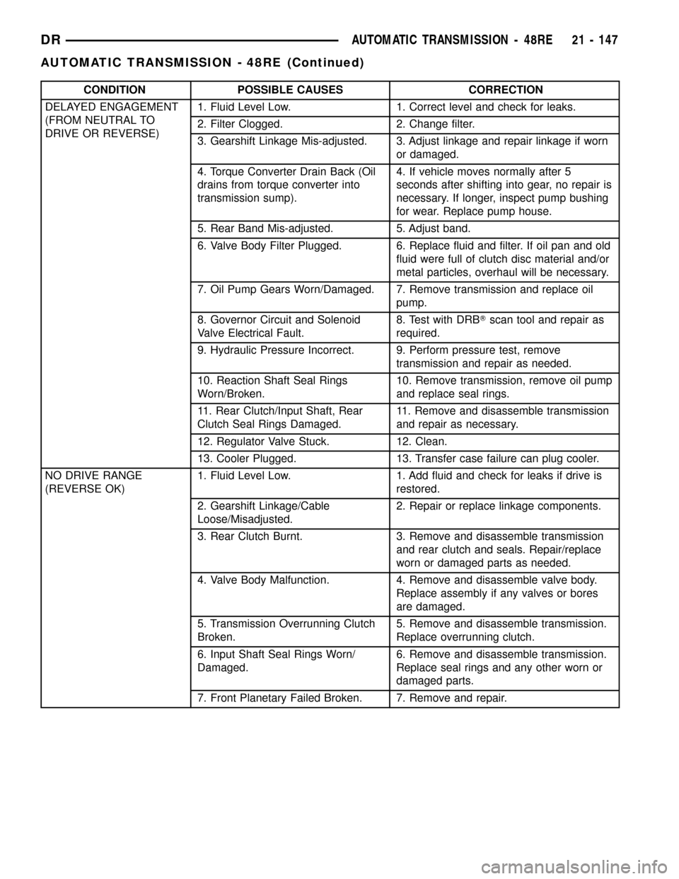 DODGE RAM 1500 1998 2.G Workshop Manual CONDITION POSSIBLE CAUSES CORRECTION
DELAYED ENGAGEMENT
(FROM NEUTRAL TO
DRIVE OR REVERSE)1. Fluid Level Low. 1. Correct level and check for leaks.
2. Filter Clogged. 2. Change filter.
3. Gearshift Li
