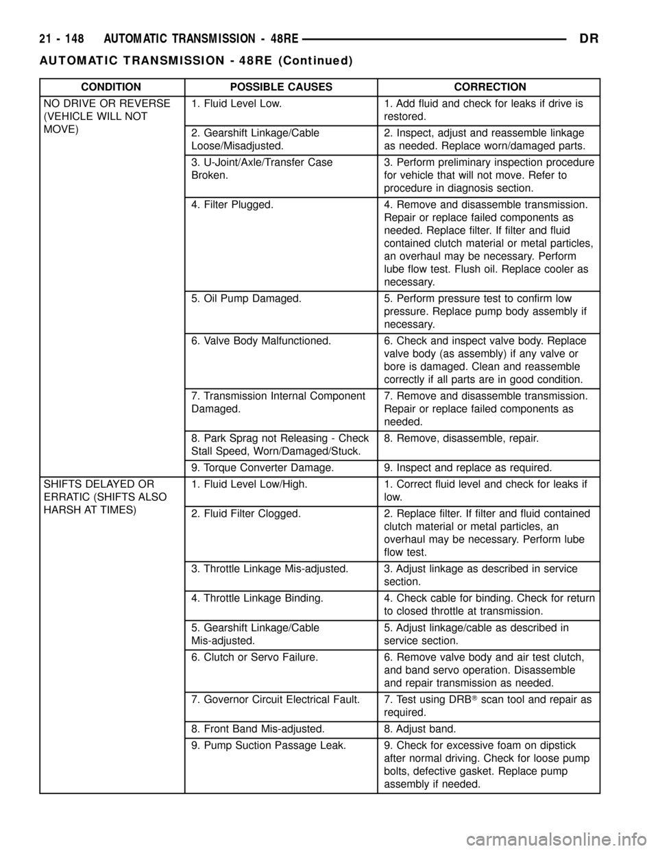 DODGE RAM 1500 1998 2.G Workshop Manual CONDITION POSSIBLE CAUSES CORRECTION
NO DRIVE OR REVERSE
(VEHICLE WILL NOT
MOVE)1. Fluid Level Low. 1. Add fluid and check for leaks if drive is
restored.
2. Gearshift Linkage/Cable
Loose/Misadjusted.