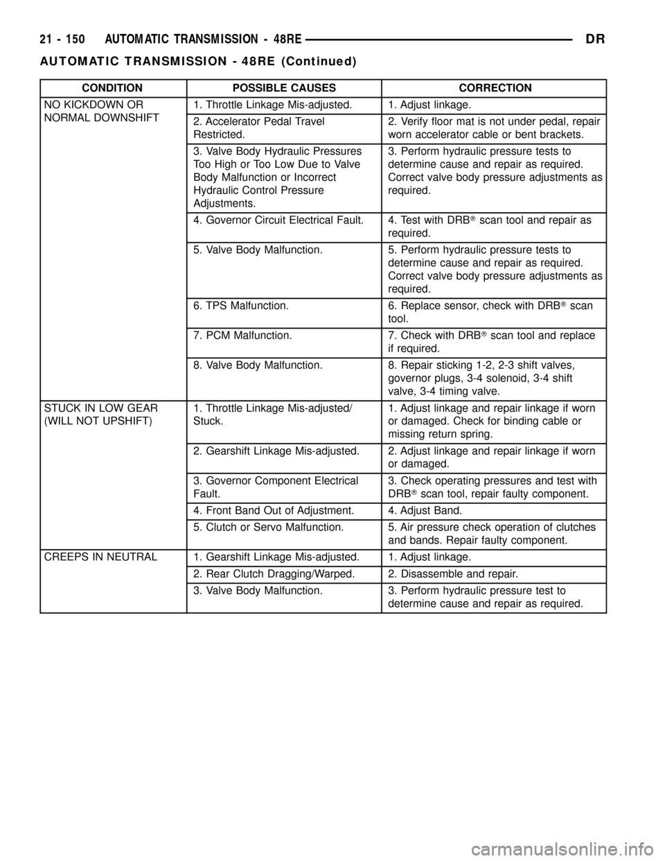 DODGE RAM 1500 1998 2.G Workshop Manual CONDITION POSSIBLE CAUSES CORRECTION
NO KICKDOWN OR
NORMAL DOWNSHIFT1. Throttle Linkage Mis-adjusted. 1. Adjust linkage.
2. Accelerator Pedal Travel
Restricted.2. Verify floor mat is not under pedal, 