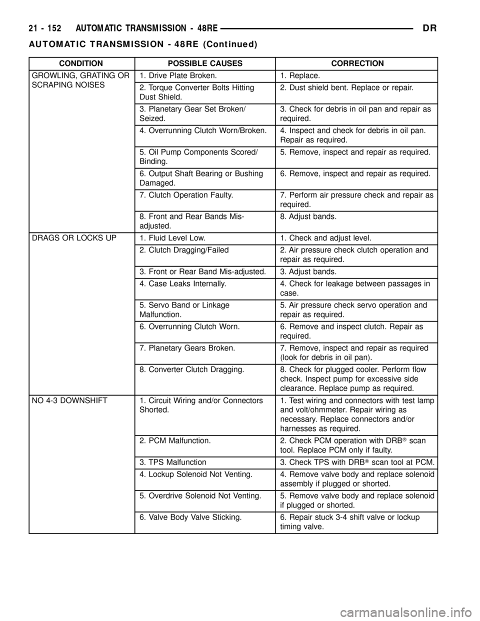 DODGE RAM 1500 1998 2.G Workshop Manual CONDITION POSSIBLE CAUSES CORRECTION
GROWLING, GRATING OR
SCRAPING NOISES1. Drive Plate Broken. 1. Replace.
2. Torque Converter Bolts Hitting
Dust Shield.2. Dust shield bent. Replace or repair.
3. Pla