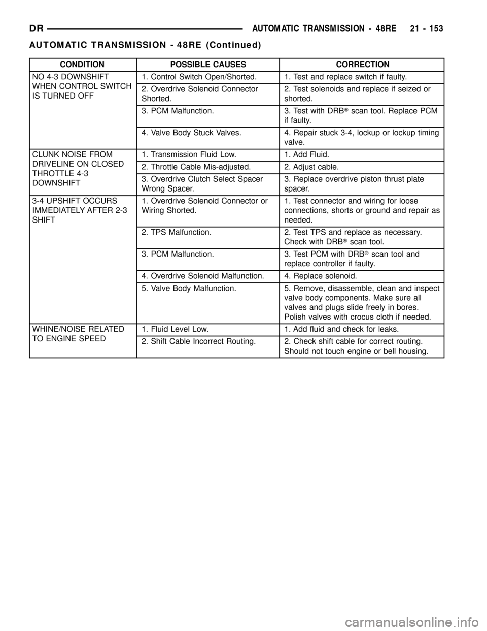 DODGE RAM 1500 1998 2.G Workshop Manual CONDITION POSSIBLE CAUSES CORRECTION
NO 4-3 DOWNSHIFT
WHEN CONTROL SWITCH
IS TURNED OFF1. Control Switch Open/Shorted. 1. Test and replace switch if faulty.
2. Overdrive Solenoid Connector
Shorted.2. 