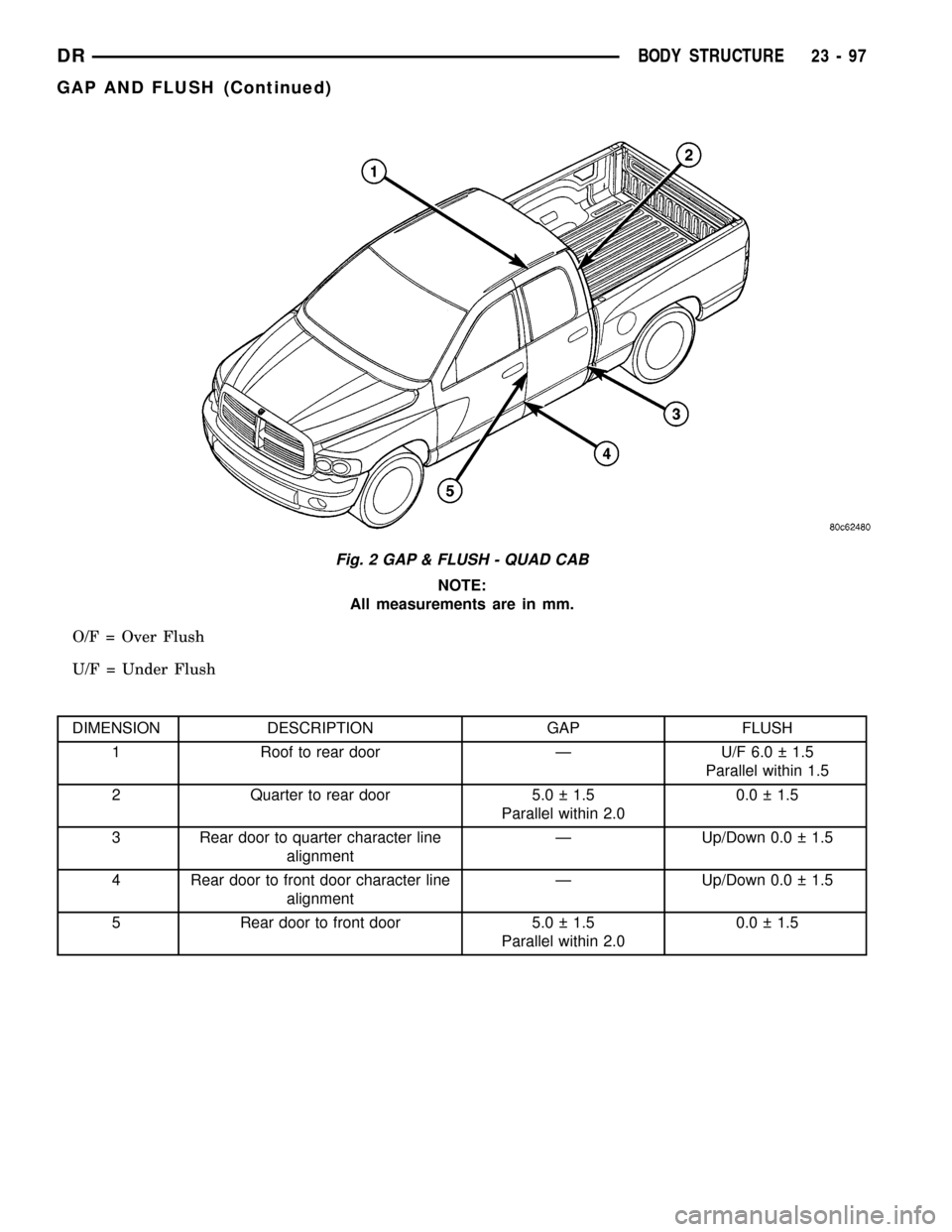 DODGE RAM 1500 1998 2.G Workshop Manual NOTE:
All measurements are in mm.
O/F = Over Flush
U/F = Under Flush
DIMENSION DESCRIPTION GAP FLUSH
1 Roof to rear door Ð U/F 6.0   1.5
Parallel within 1.5
2 Quarter to rear door 5.0   1.5
Paralle
